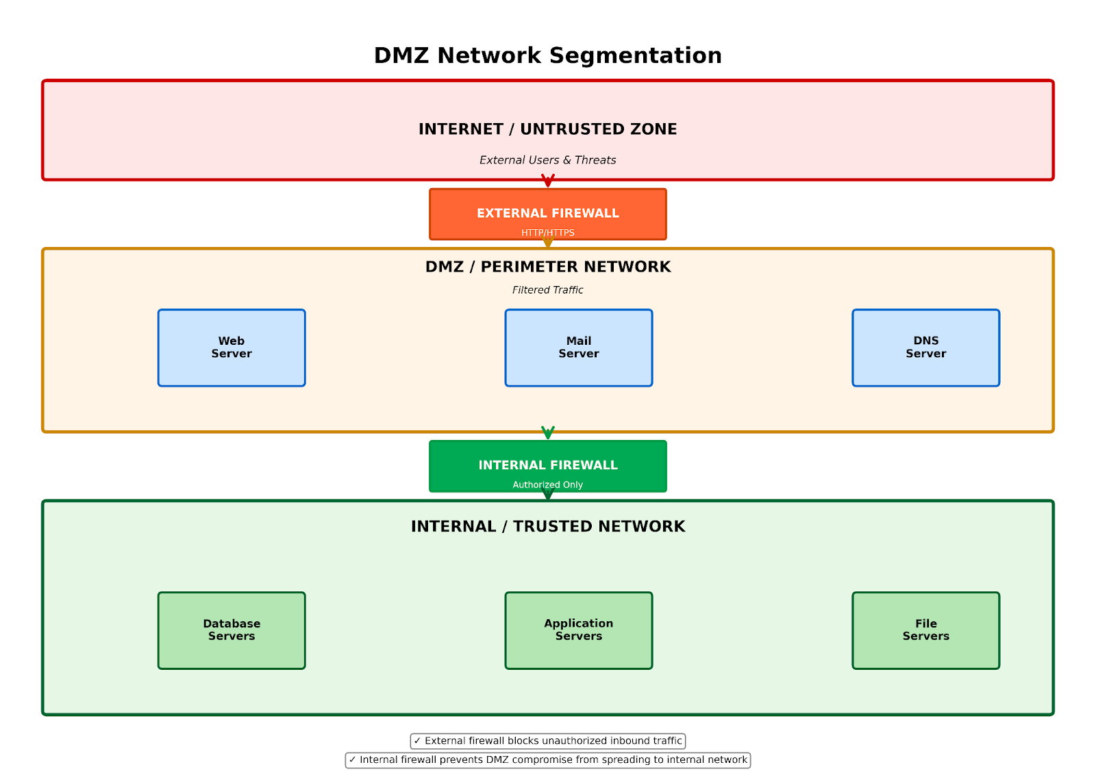 Figure 1: Network segmentation diagram illustrating three-tier DMZ architecture with external firewall, DMZ zone with web/mail/DNS servers, internal firewall and protected internal network