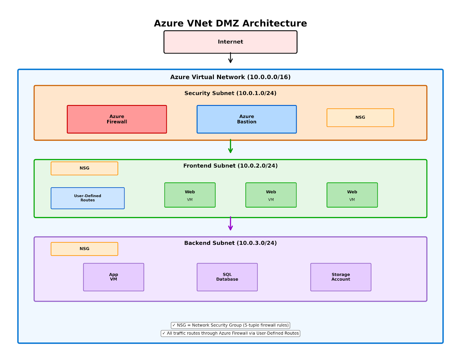 Figure 3: Azure Virtual Network DMZ design with security subnet containing Azure Firewall and Bastion, frontend subnet with web VMs, and backend subnet with databases, all controlled by Network Security Groups