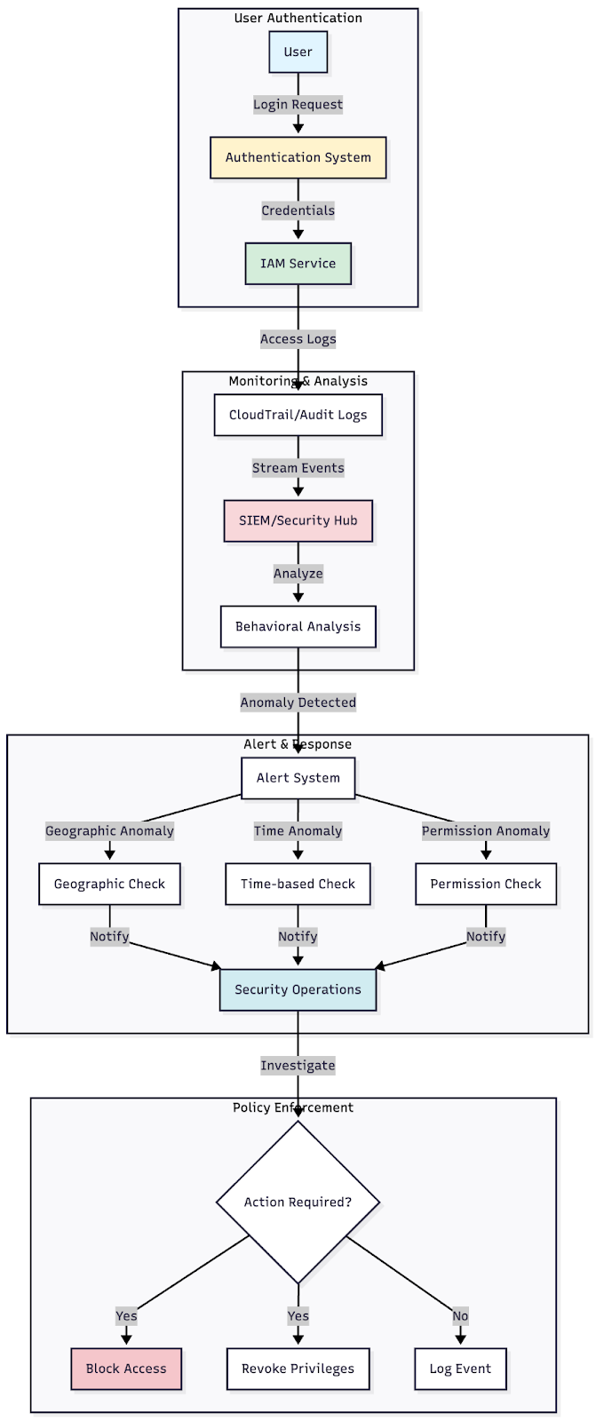 Figure 1:&nbsp;Architecture diagram showing the flow from user authentication through IAM, logging systems and alert mechanisms for privileged access monitoring&nbsp;
