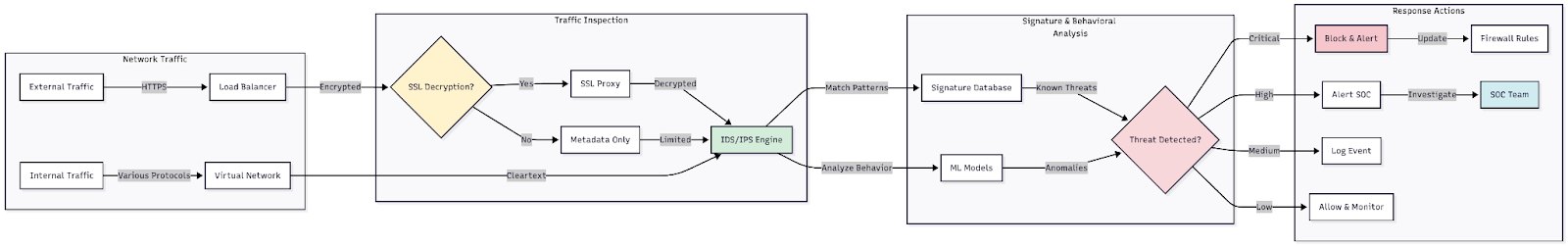 Figure 3: Diagram showing encrypted and decrypted traffic paths through an IDS/IPS system, with decision points for which traffic requires inspection