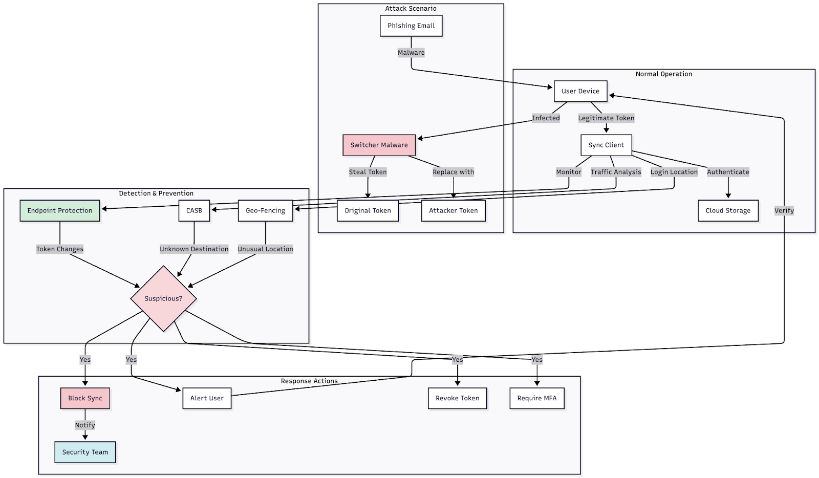 Figure 4: Flow diagram showing the token replacement process, from initial compromise through data exfiltration, with intervention points marked 