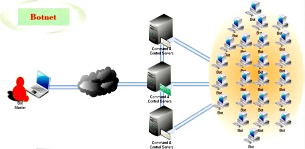 botnet-graph
