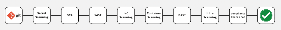 A diagram of a sample DevSecOps pipeline with descriptive boxes. From left to right: git, Secret Scanning, SCA, SAST, IAC Scanning, Container Scanning, DAST, Infra Scanning, Compliance Check/PaC, checkmark of completion