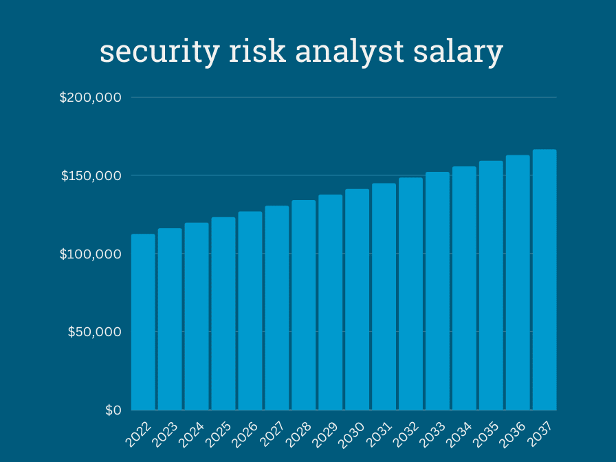 Chart of security rish analyst salary